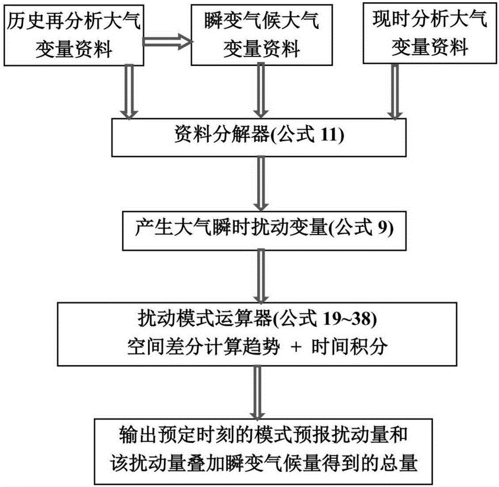 基于大气变量瞬变扰动方程组的数值天气预报模式系统的制作方法