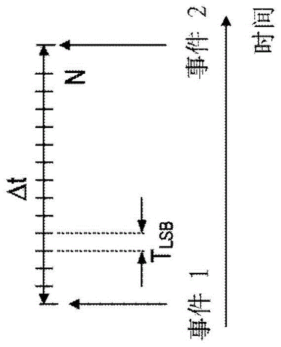 使用具有循环延迟的时间数字转换器的制作方法