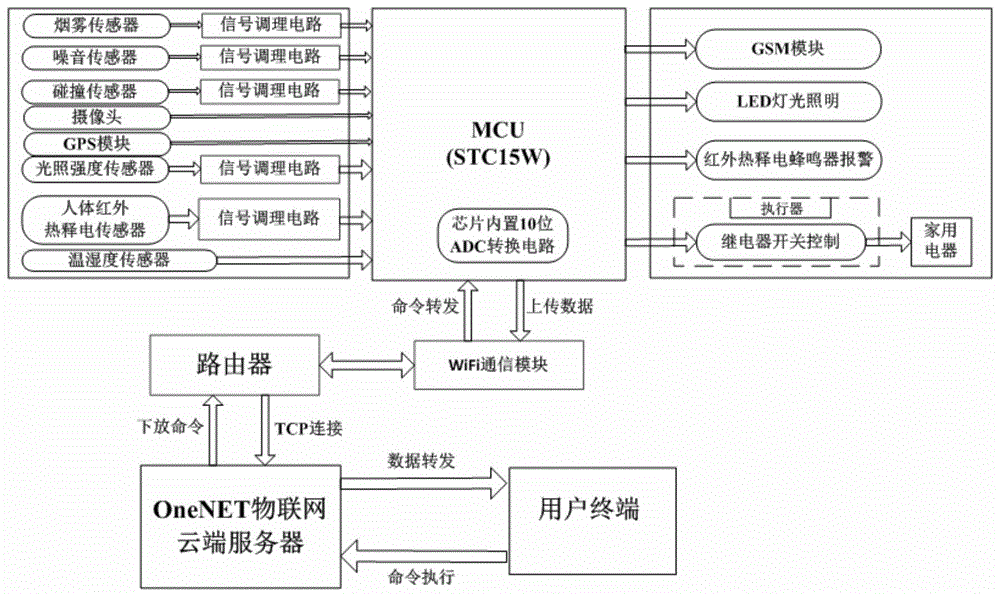 一种智能安防家居控制系统的制作方法