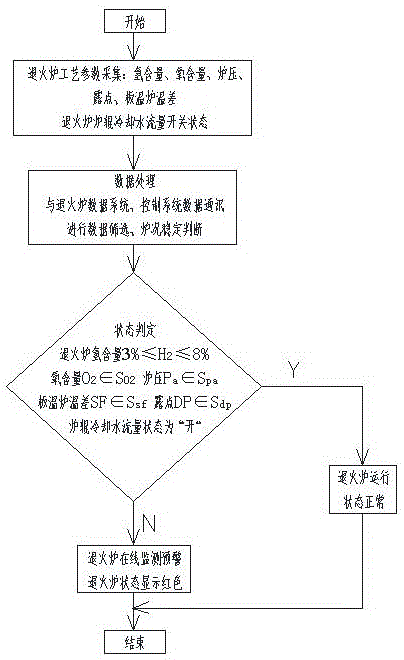 冷轧热镀锌机组退火炉在线监测诊断方法与流程