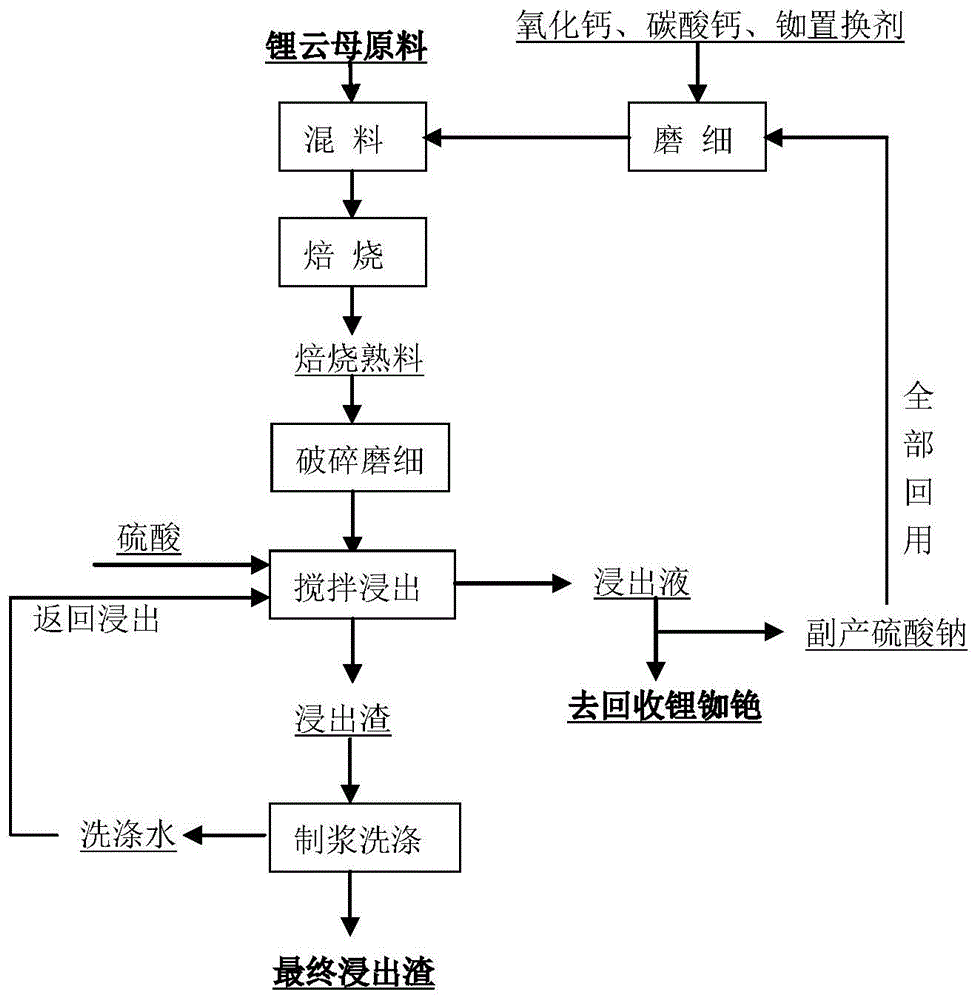 一种锂云母矿硫酸钠焙烧及浸出方法与流程