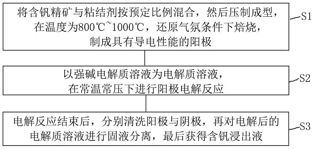 一种强碱电解质溶液中阳极电解浸出钒的方法与流程