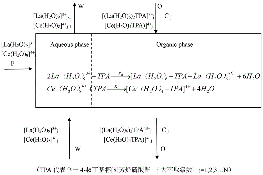 一种十级离心萃取镧铈混合轻稀土的工艺的制作方法