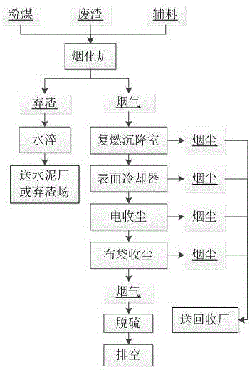 一种危险废渣的无害化处理方法与流程