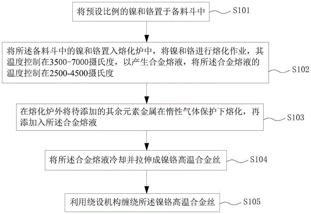 镍铬高温合金丝的制备方法与流程