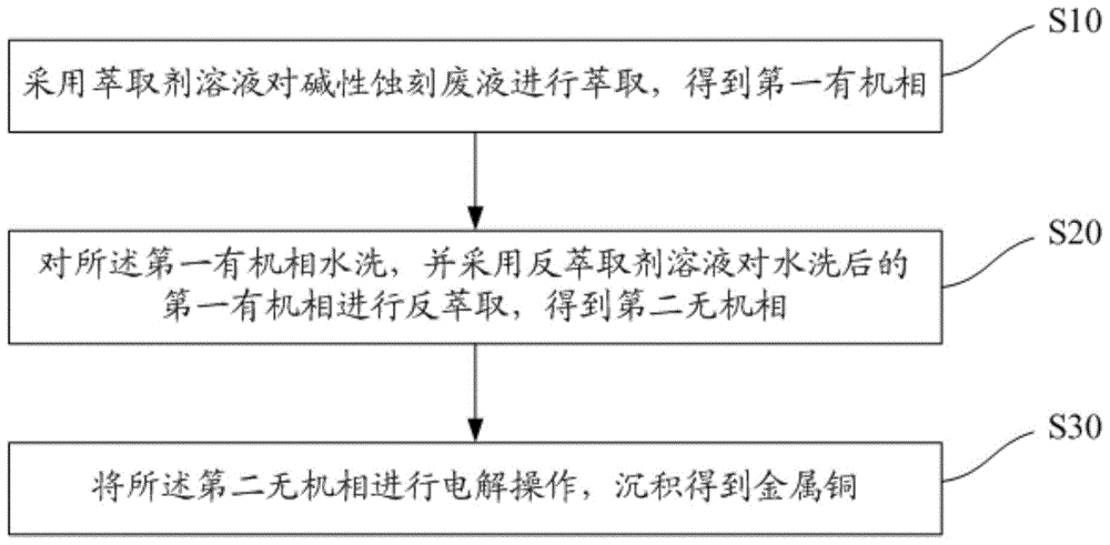 碱性蚀刻废液中铜的回收方法和回收系统与流程