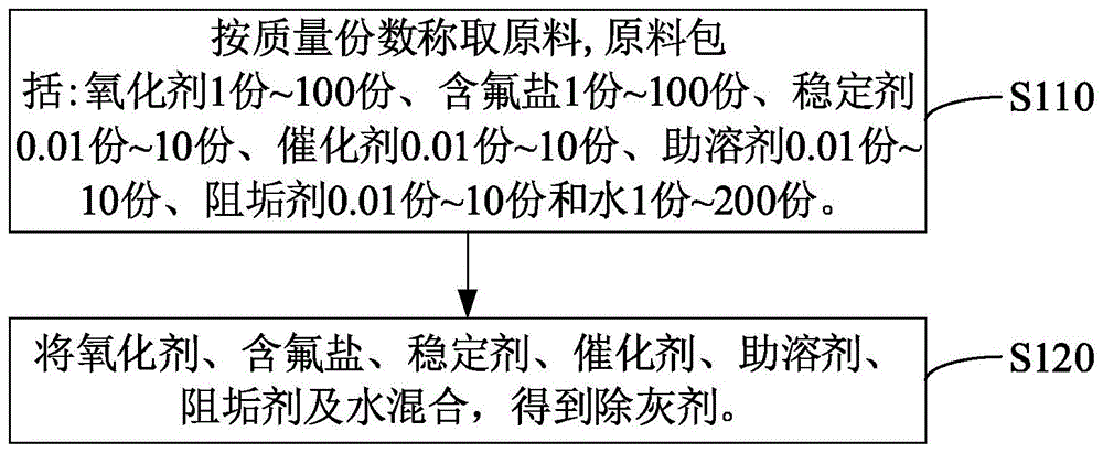 除灰剂及其制备方法、应用和硅铝合金的除灰方法与流程