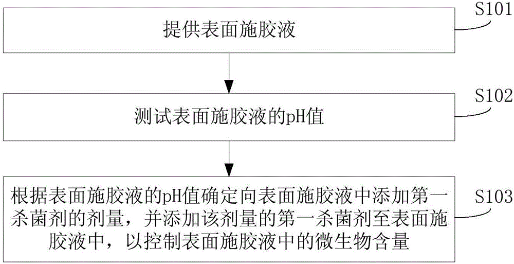 纸张表面施胶液的处理方法、表面施胶液及铜版纸与流程