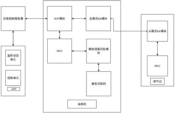 一种可远程和语音控制的油烟机燃气灶系统及运作方法与流程