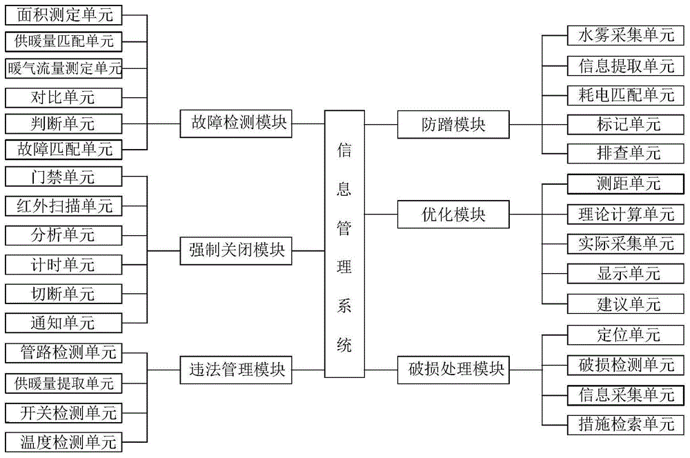 一种故障信息管理系统的制作方法