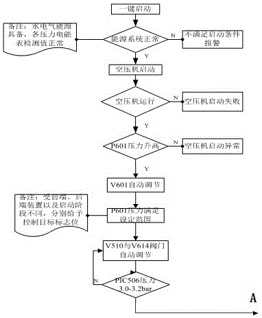 全自动制氮机系统一键开停车控制方法与流程