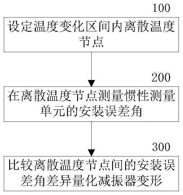 一种捷联惯导系统减振器变形的测量方法和测量装置与流程