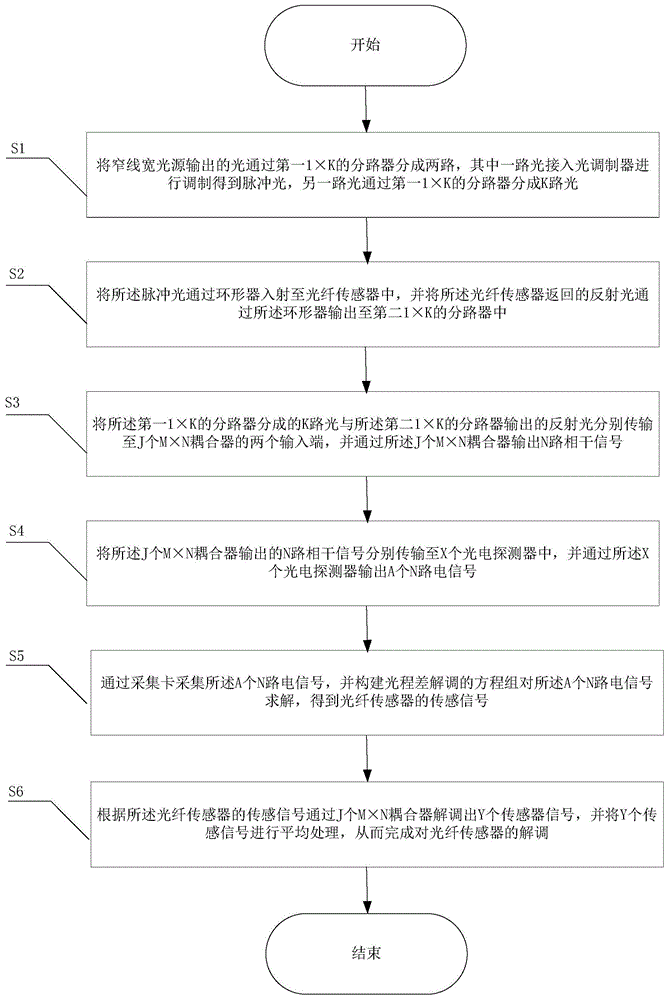 一种光纤传感器的信号解调方法及系统与流程