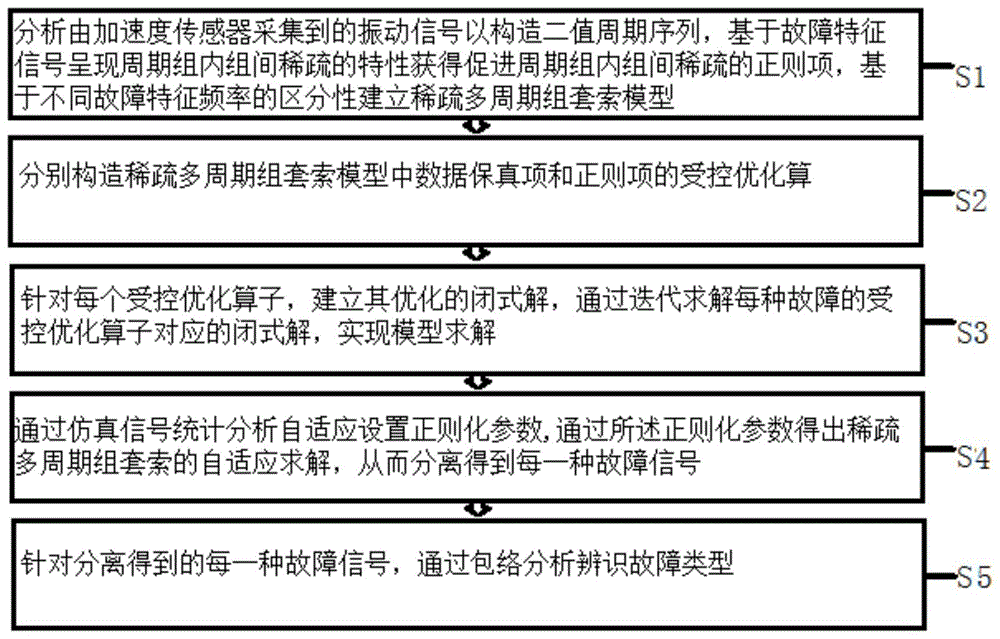 一种基于稀疏多周期组套索的多故障特征辨识方法与流程