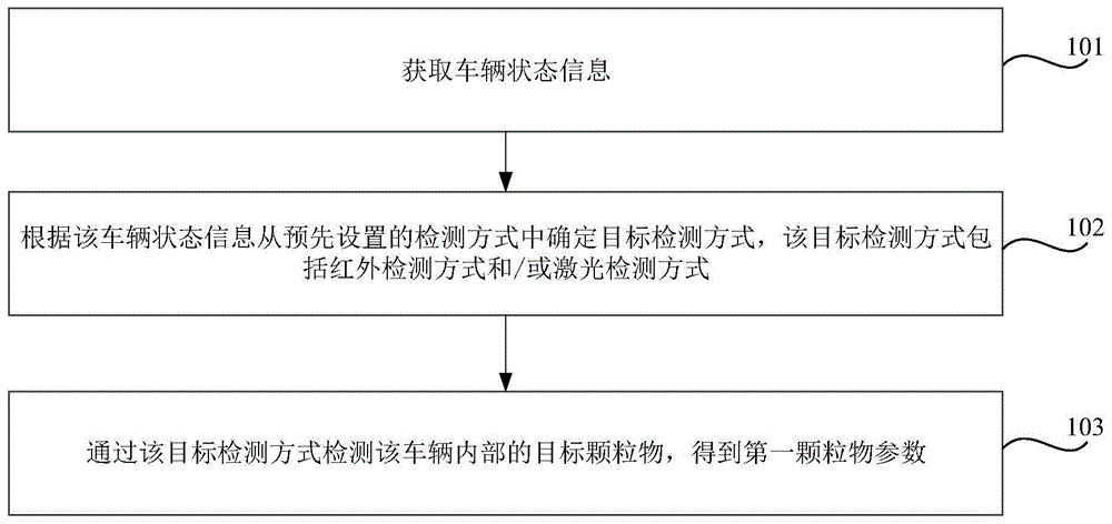 检测颗粒物的方法、装置及车辆与流程