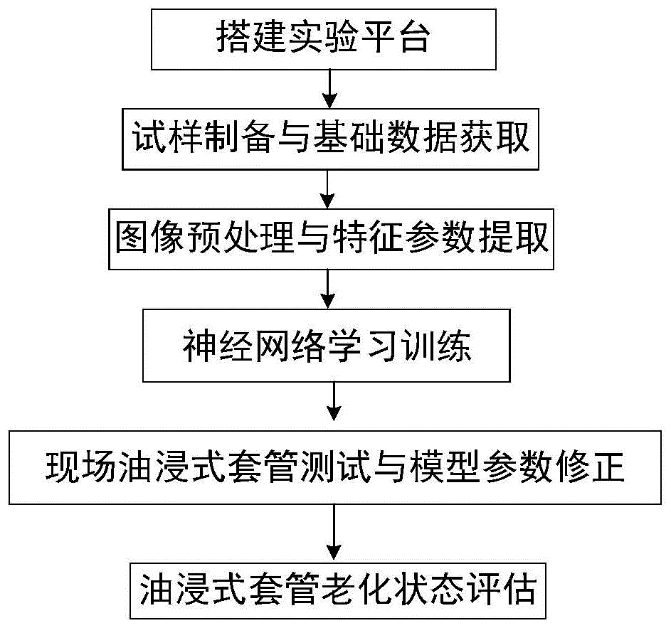 一种基于图像识别的油浸式套管老化状态评估方法与流程