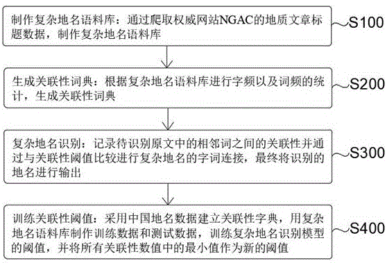 一种基于统计与条件随机场的复杂中文地名识别方法与流程