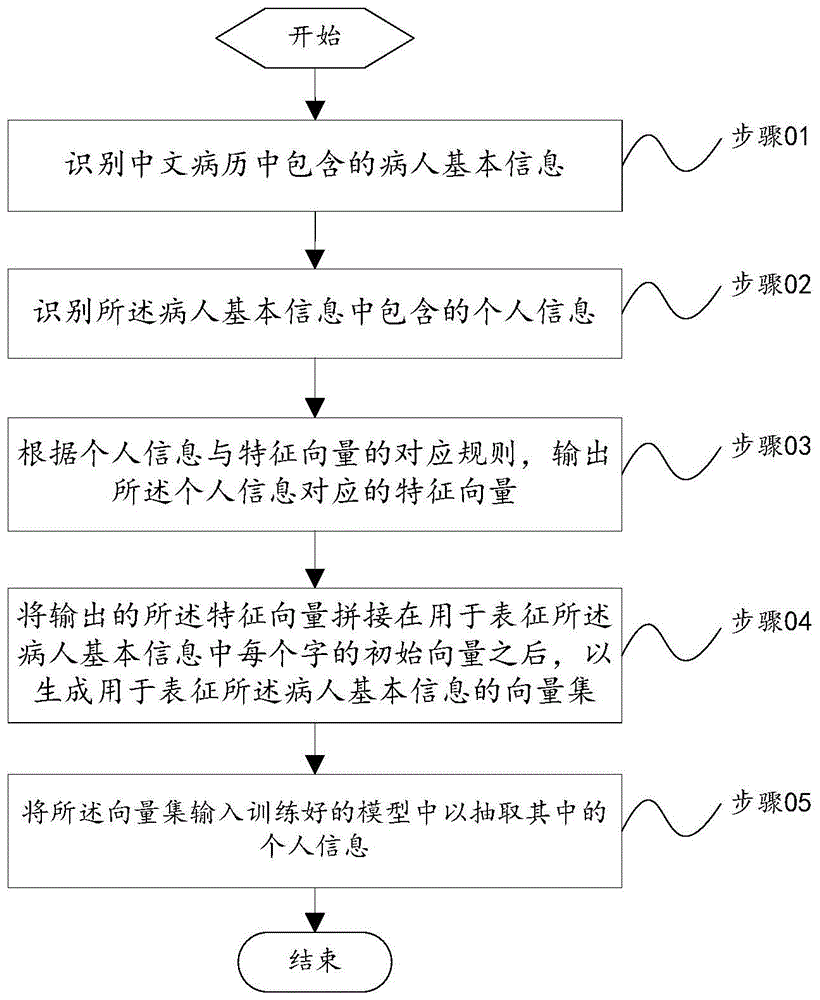 基于中文病历的信息识别方法、装置、设备及存储介质与流程