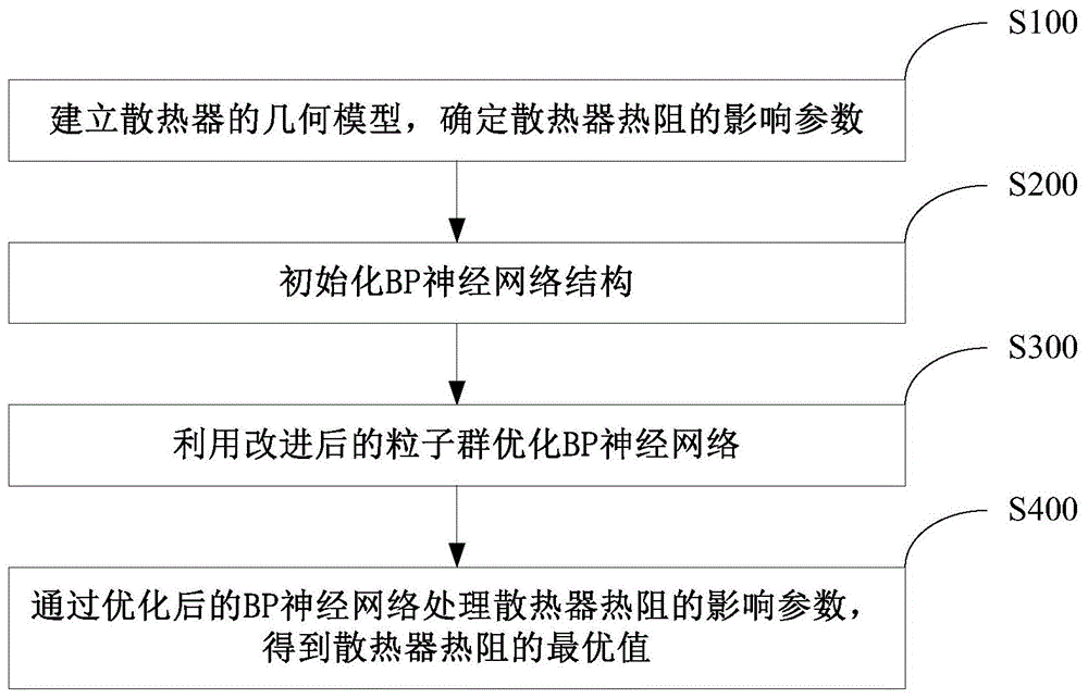 基于改进粒子群神经网络算法的散热器优化方法与流程