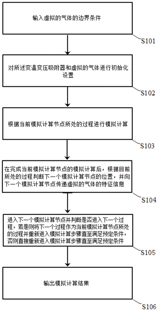 模拟变温变压吸附器的方法及系统与流程