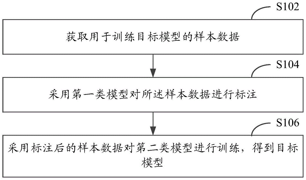 模型训练方法和装置与流程