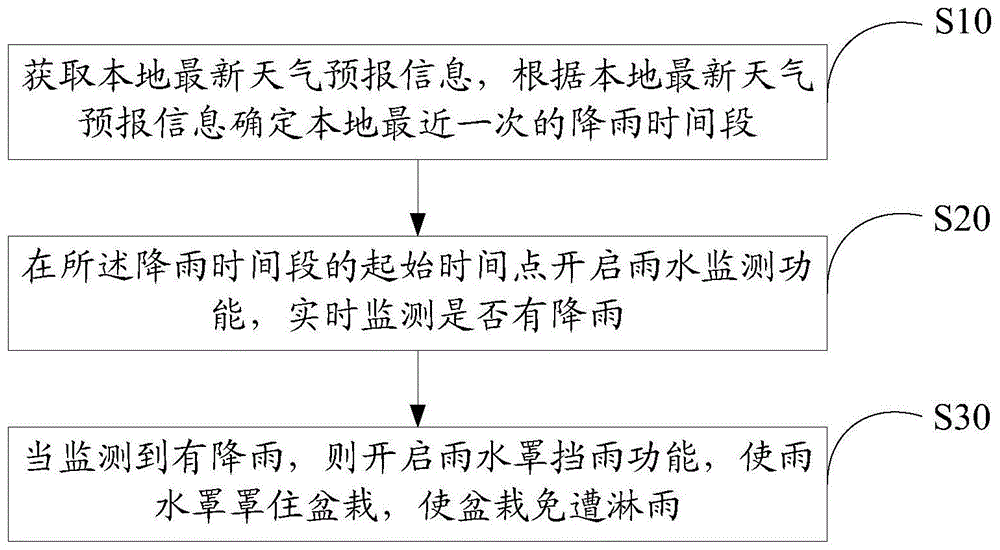 一种盆栽防湿涝的实现方法和装置、电子设备、存储介质与流程