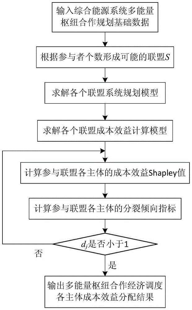 综合能源系统多主体合作优化运行与成本效益分配方法与流程