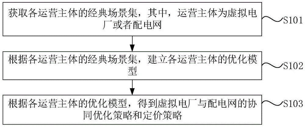 一种虚拟电厂与配电网的协同优化方法与流程