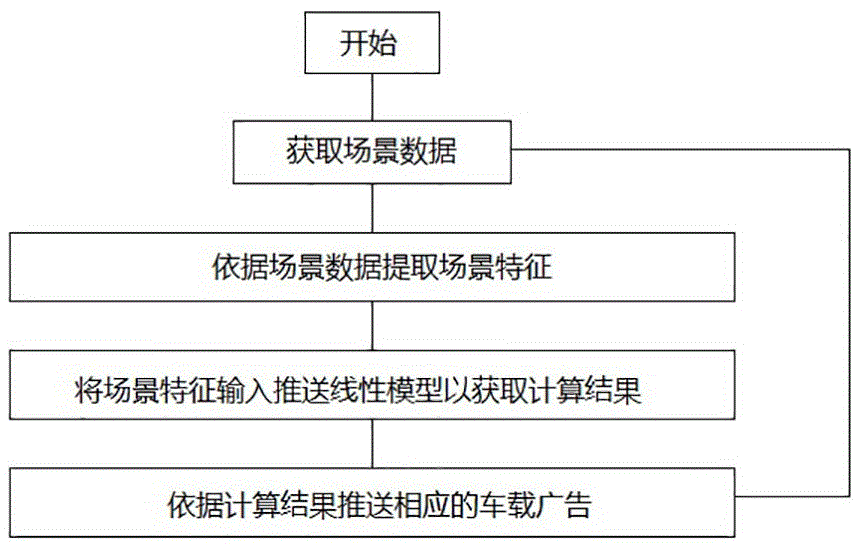 一种车载广告个性化推送方法及装置与流程