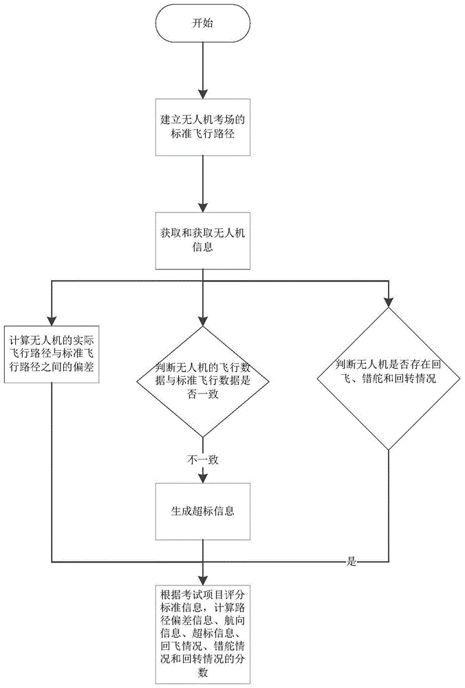 无人机自主考试方法及系统与流程