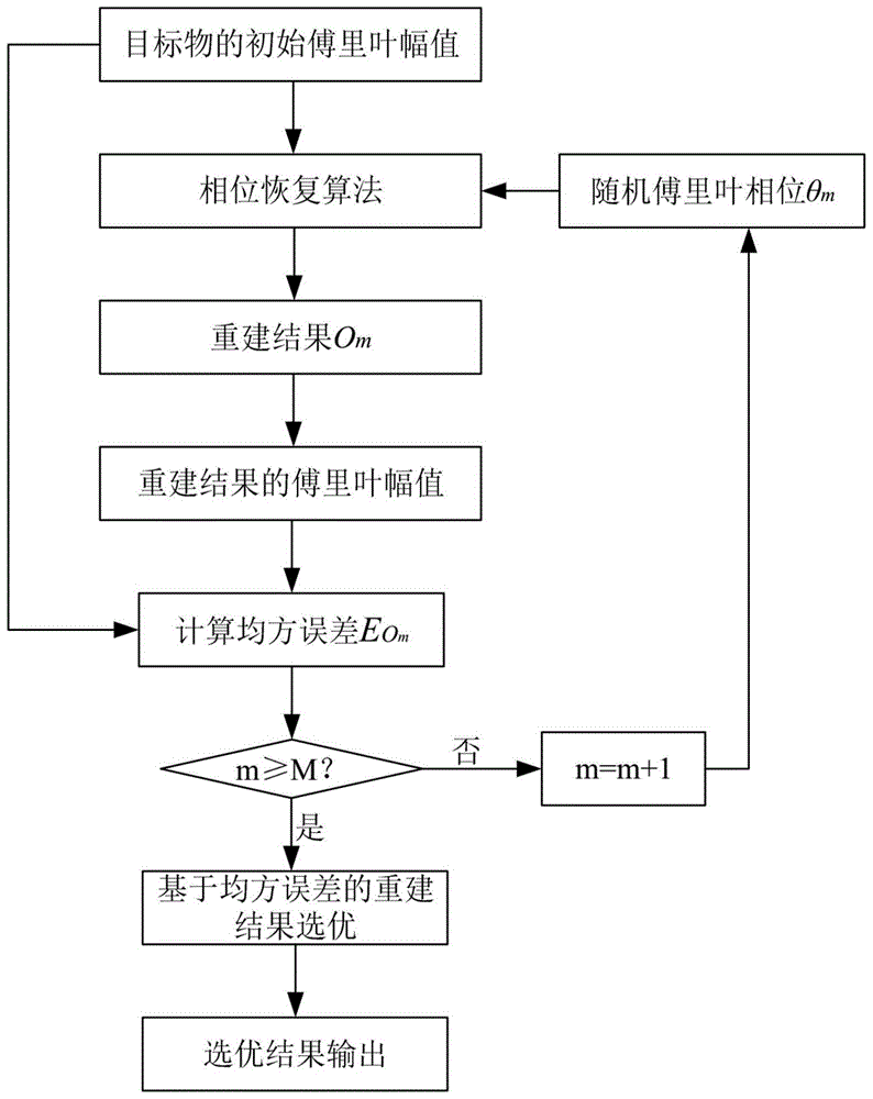 一种基于MSE选优的相位恢复改进算法的制作方法