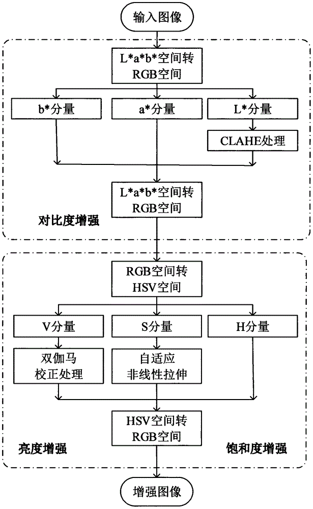 一种非均匀照明彩色图像增强方法与流程