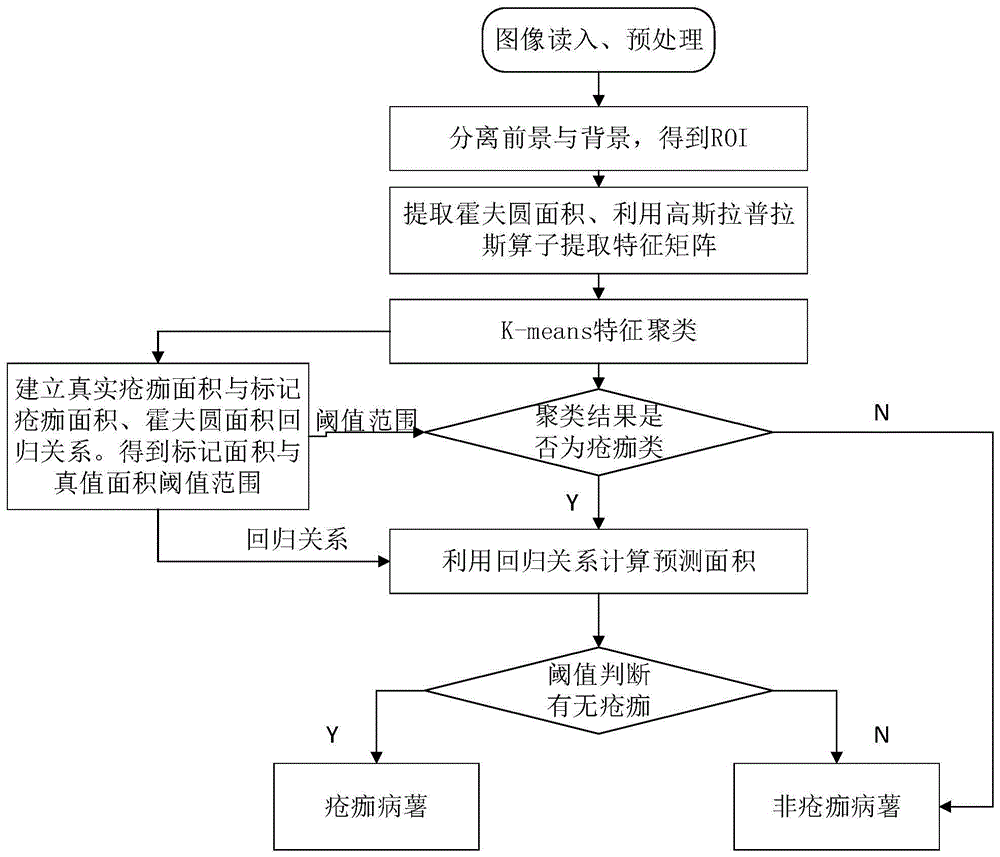 一种马铃薯疮痂检测方法与流程