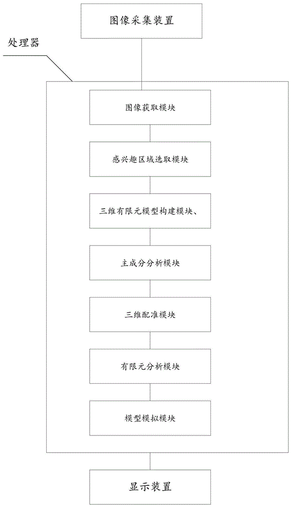 基于深度学习和有限元建模的组织变形模拟系统及方法与流程