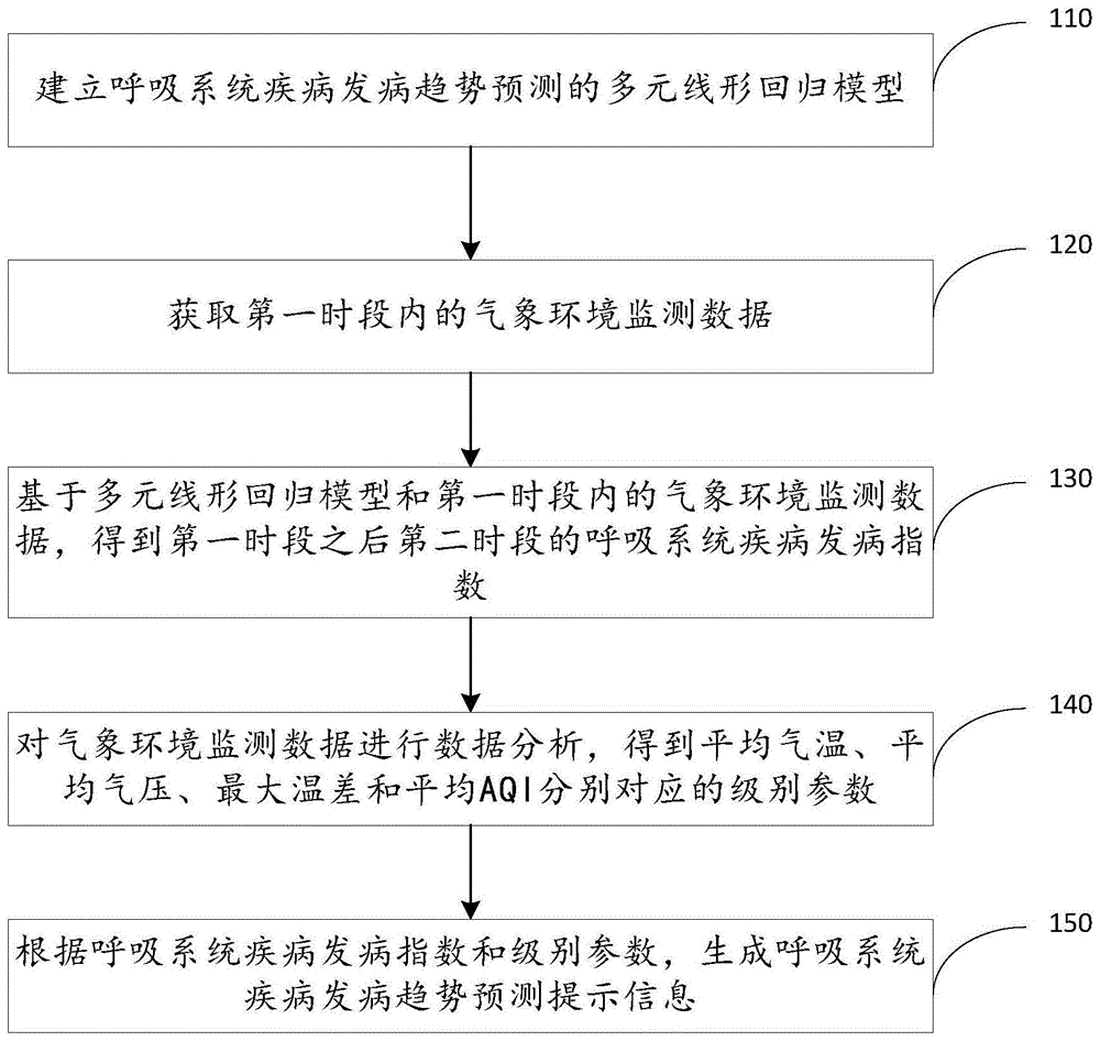 基于气象环境监测数据的呼吸系统疾病发病趋势预测方法与流程