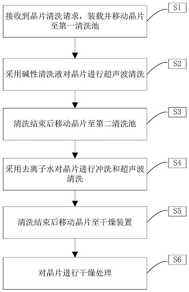 背景技术:对石英晶片进行清洗是半导体产品生产过程中的必须工序,其