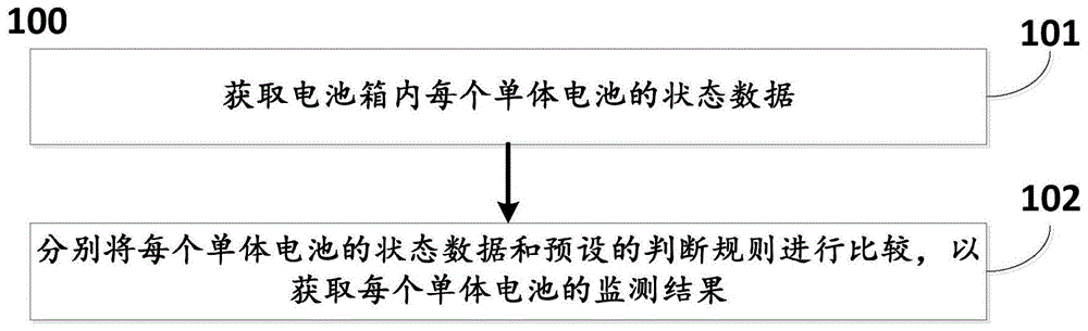 一种对梯次利用动力电池的运行状态进行监管的方法和系统与流程