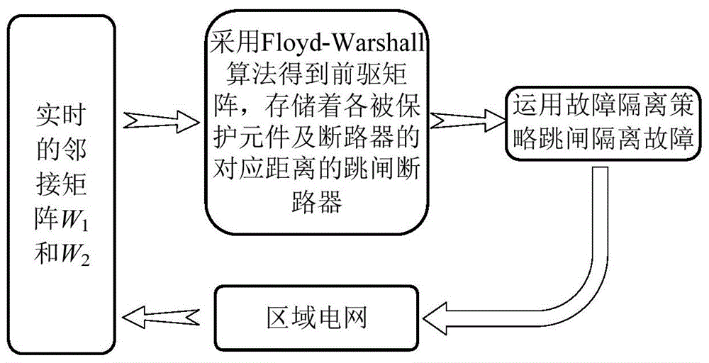 一种基于Floyd-Warshall算法的区域电网故障隔离方法与流程