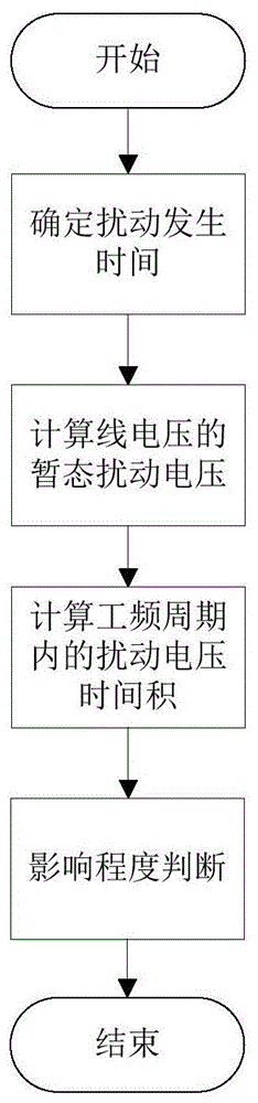 基于直流换相影响程度的暂态电压扰动抑制方法及装置与流程