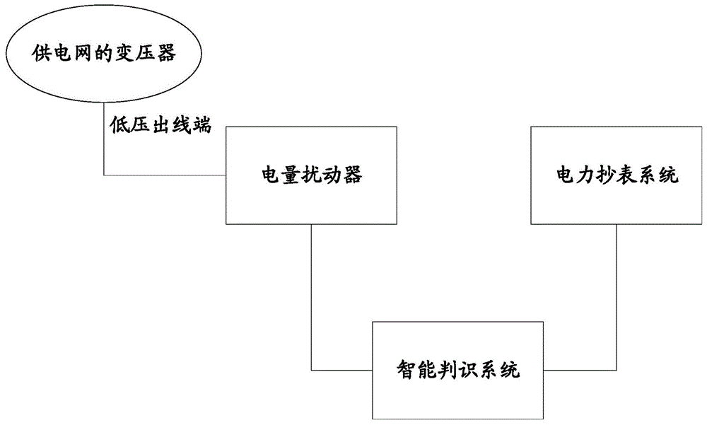 基于供电侧微扰的电网用户与变压器关系在线动态监管系统及方法与流程