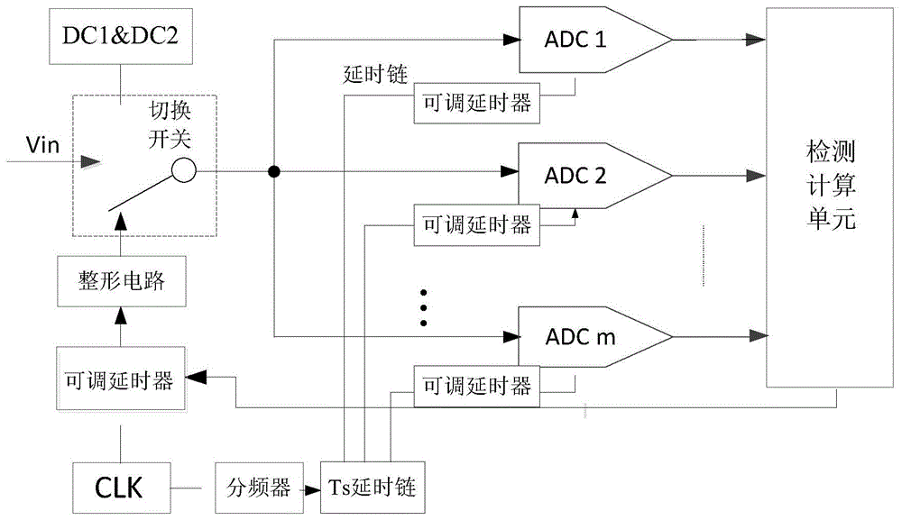 一种实现时间交织模数转换器自校准的方法及装置与流程