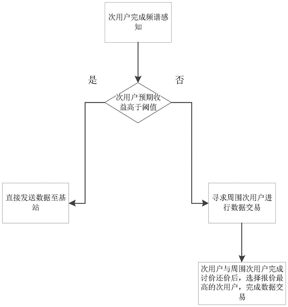 一种基于纳什讨价还价模型的协作频谱感知方法与流程