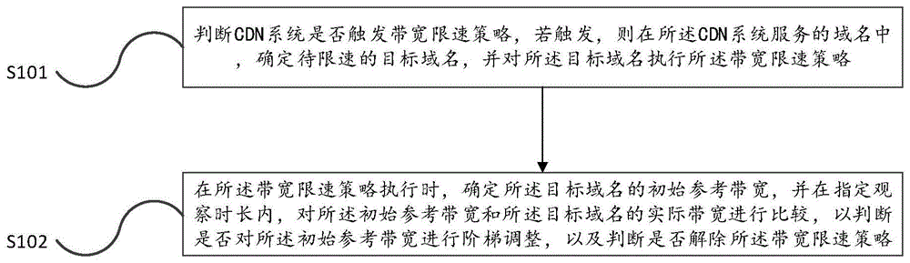 一种域名带宽调整方法及装置与流程