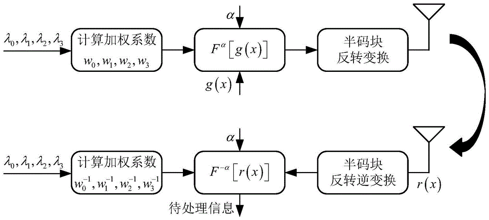 一种混合载波系统半码块反转分集方法与流程