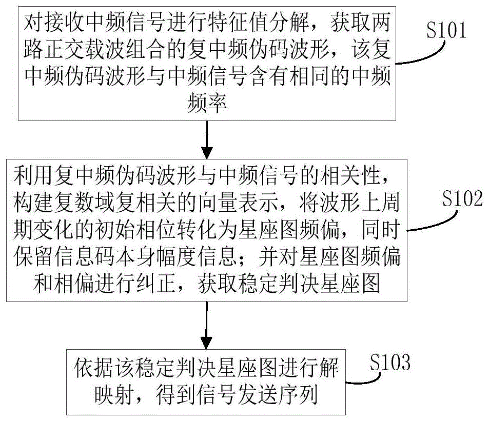 面向中频的短码直扩信号数组盲解扩方法及装置与流程