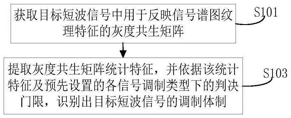 基于灰度共生矩阵纹理特征检测的短波信号体制识别方法及装置与流程