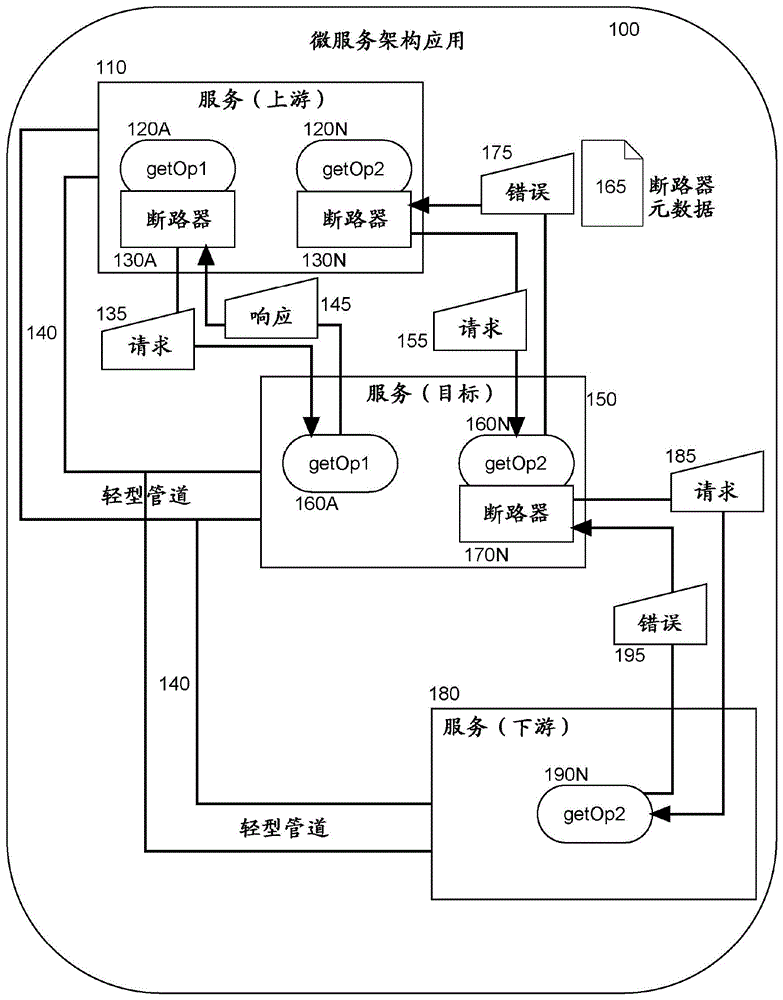 用于微服务的自适应断路器链的制作方法