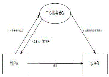 基于区块链的物联网分布式认证方法及其架构与流程