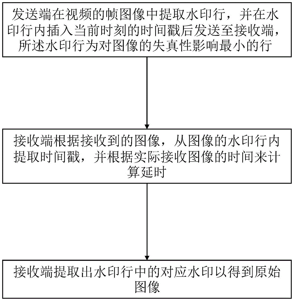 一种视频延时检测方法及系统与流程