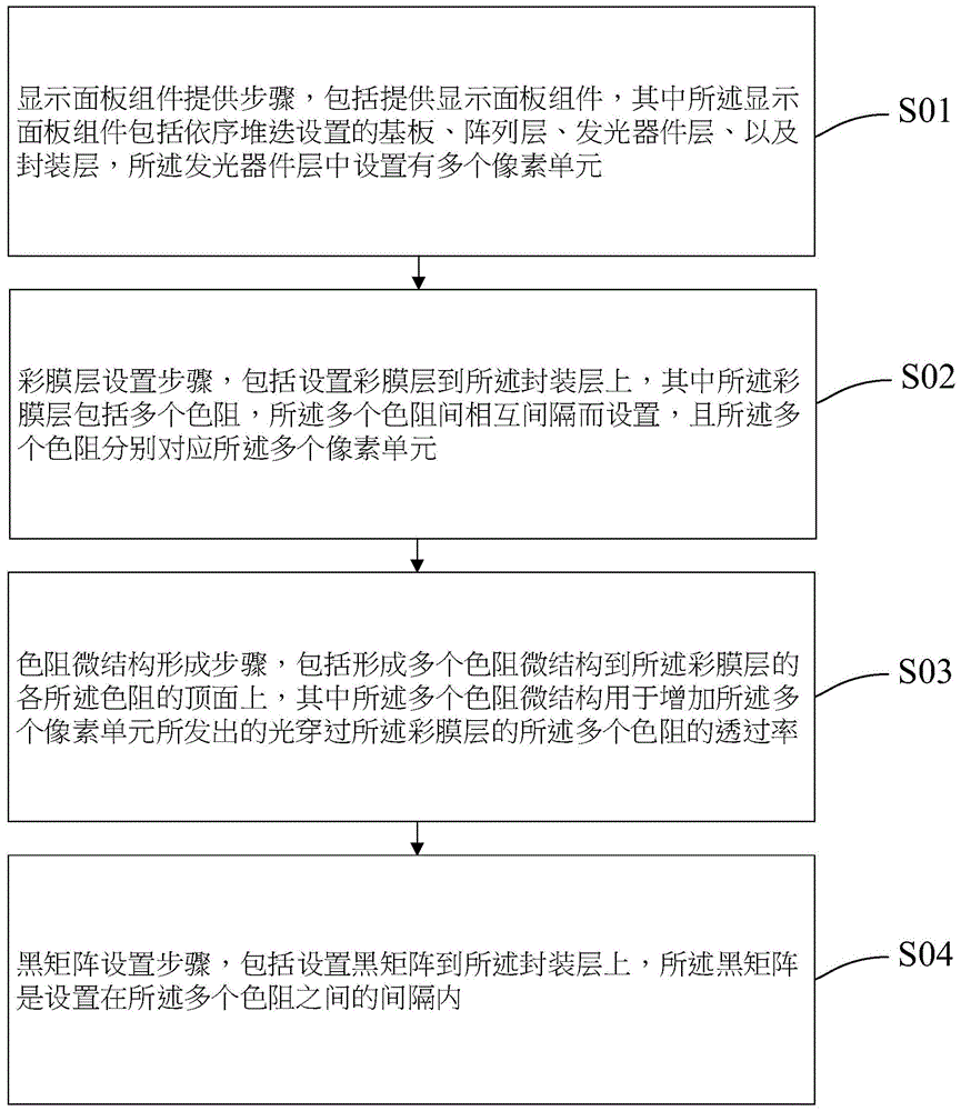 显示面板制造方法及其显示面板与流程